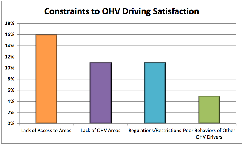 Constraints to OHV Driving Satisfaction