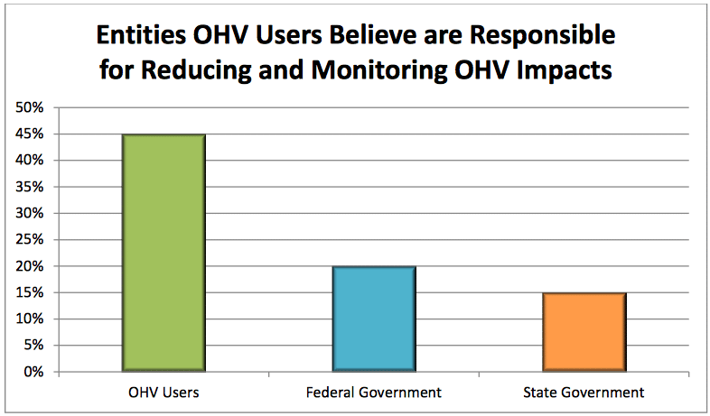 Entities OHV Users Believe are Responsible for Reducing and Monitoring OHV Impacts