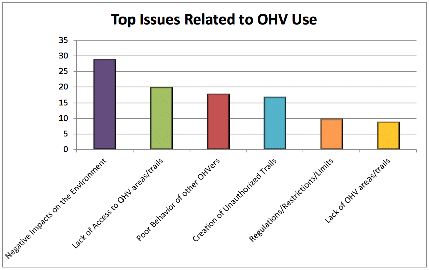 top issues related to OHV use