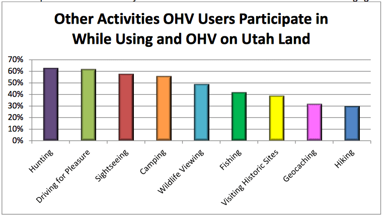 Other Activities OHV Users Participate in While Using and OHV on Utah Land